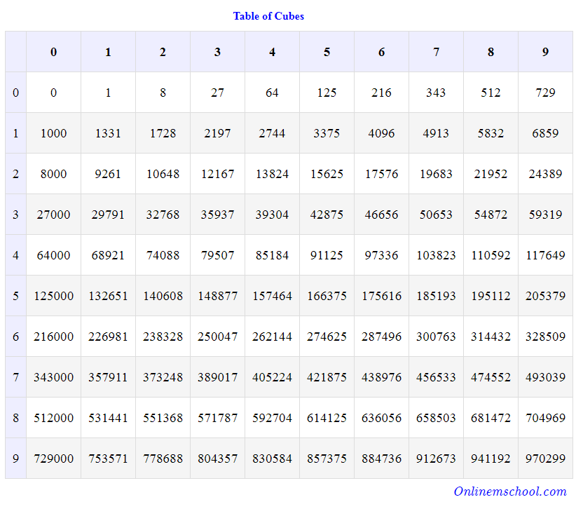 Cube Chart 1 To 20