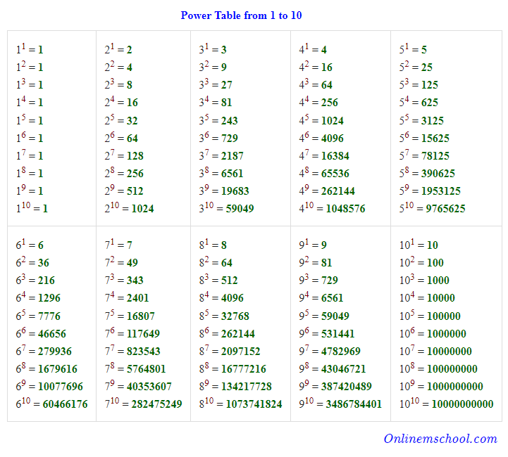 2 Exponent Chart