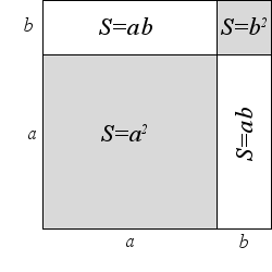 Figure. Illustration to the square of the sum formula