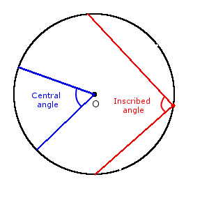 Image of central angle and inscribed angle